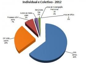 imagem de um gráfico colorido com as demandas individual e coletiva do PROCON Campinas 